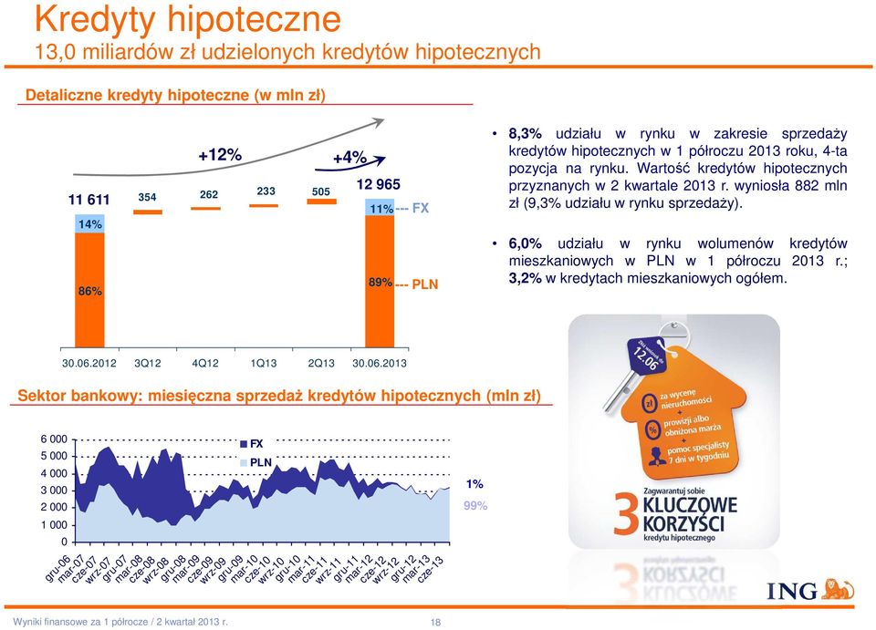 wyniosła 882 mln zł (9,3% udziału w rynku sprzedaży). 6,0% udziału w rynku wolumenów kredytów mieszkaniowych w PLN w 1 półroczu 2013 r.; 3,2% w kredytach mieszkaniowych ogółem. 30.06.