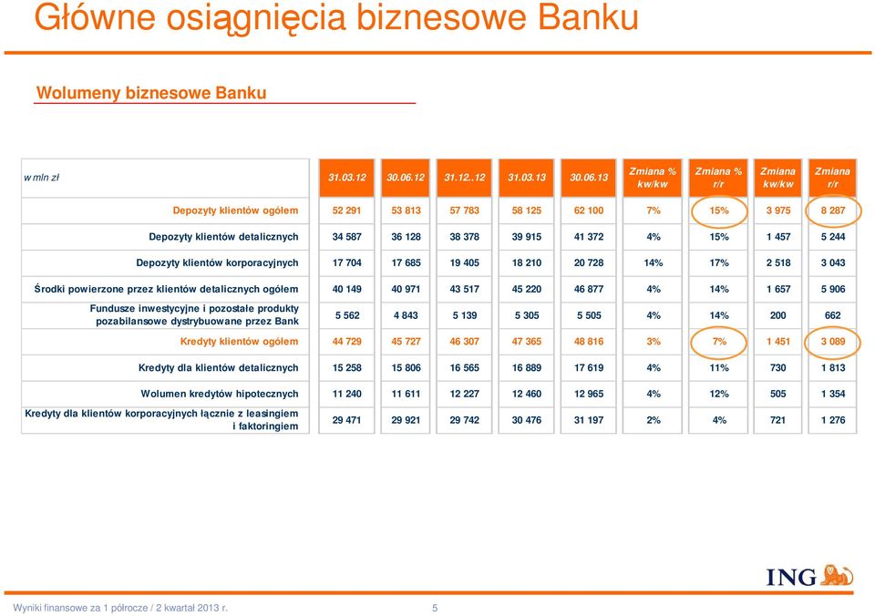 13 Zmiana % kw/kw Zmiana % r/r Zmiana kw/kw Zmiana r/r Depozyty klientów ogółem 52 291 53 813 57 783 58 125 62 100 7% 15% 3 975 8 287 Depozyty klientów detalicznych 34 587 36 128 38 378 39 915 41 372