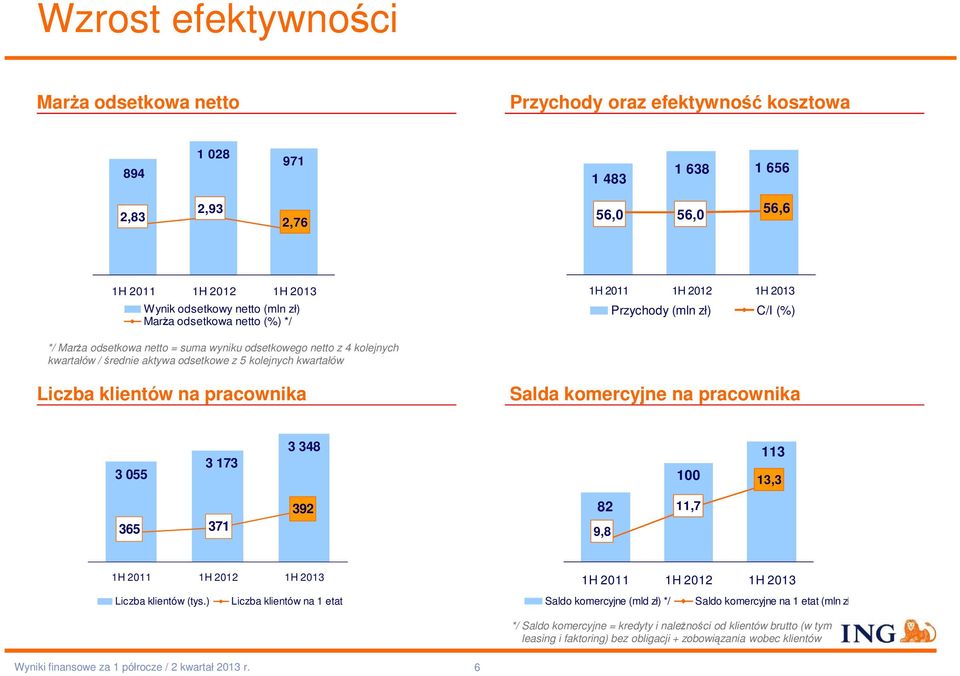 kolejnych kwartałów Liczba klientów na pracownika Salda komercyjne na pracownika 3 055 3 173 3 348 100 113 13,3 365 371 392 82 9,8 11,7 1H 2011 1H 2012 1H 2013 Liczba klientów (tys.