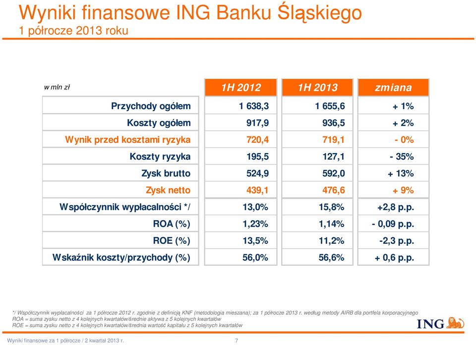 p. Wskaźnik koszty/przychody (%) 56,0% 56,6% + 0,6 p.p. */ Współczynnik wypłacalności za 1 półrocze 2012 r. zgodnie z definicją KNF (metodologia mieszana); za 1 półrocze 2013 r.