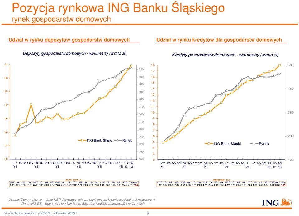 5 4 3 ING Bank Śląski Rynek 280 20 07 3Q 08 3Q 09 3Q 10 3Q 11 3Q 12 13 13 160 2 07 3Q 08 3Q 09 3Q 10 3Q 11 3Q 12 13 13 180 market share (%) 07 3Q 08 3Q 09 3Q 10 3Q 11 3Q 12 13 13 9.66 9.71 9.68 10.