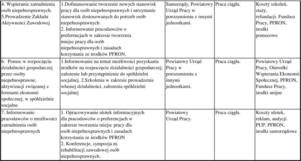 Informowanie pracodawców o preferencjach w zakresie tworzenia miejsc pracy dla osób niepełnosprawnych i zasadach korzystania ze środków PFRON.