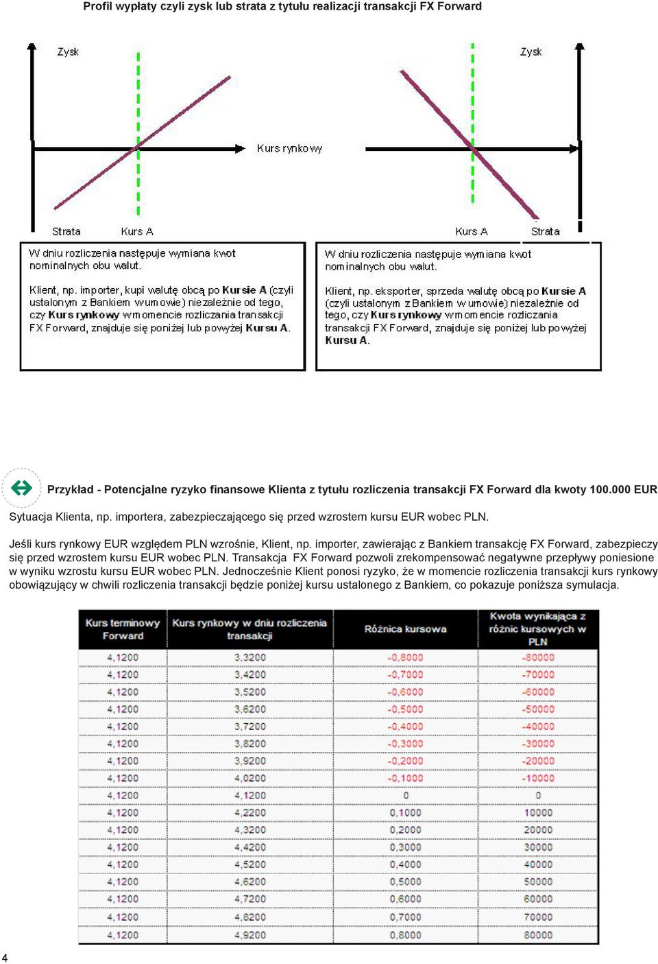 importer, zawierając z Bankiem transakcję FX Forward, zabezpieczy się przed wzrostem kursu EUR wobec PLN.