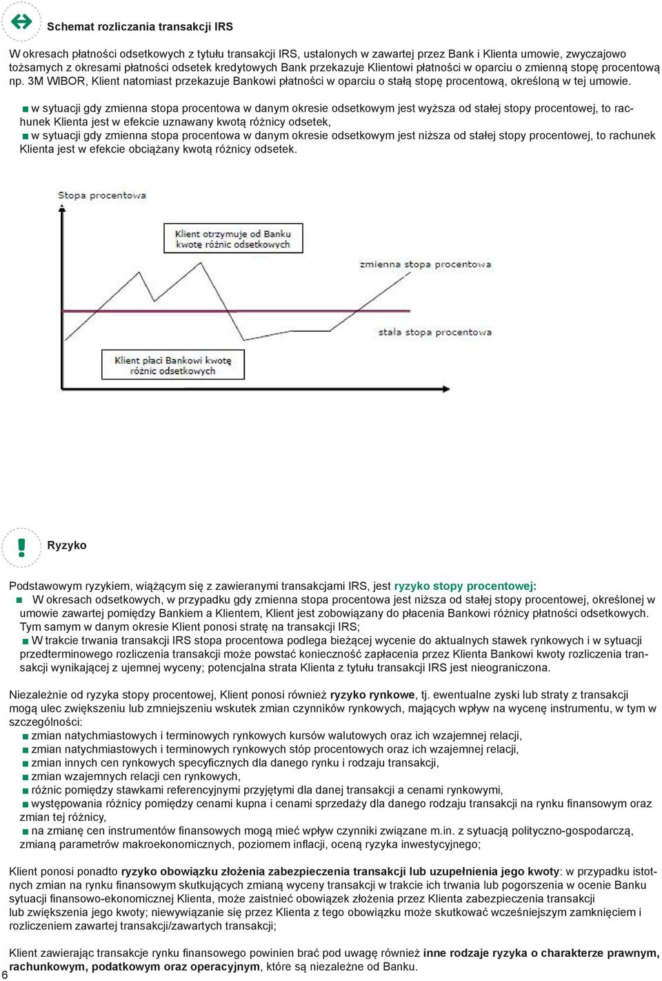 3M WIBOR, Klient natomiast przekazuje Bankowi płatności w oparciu o stałą stopę procentową, określoną w tej umowie.