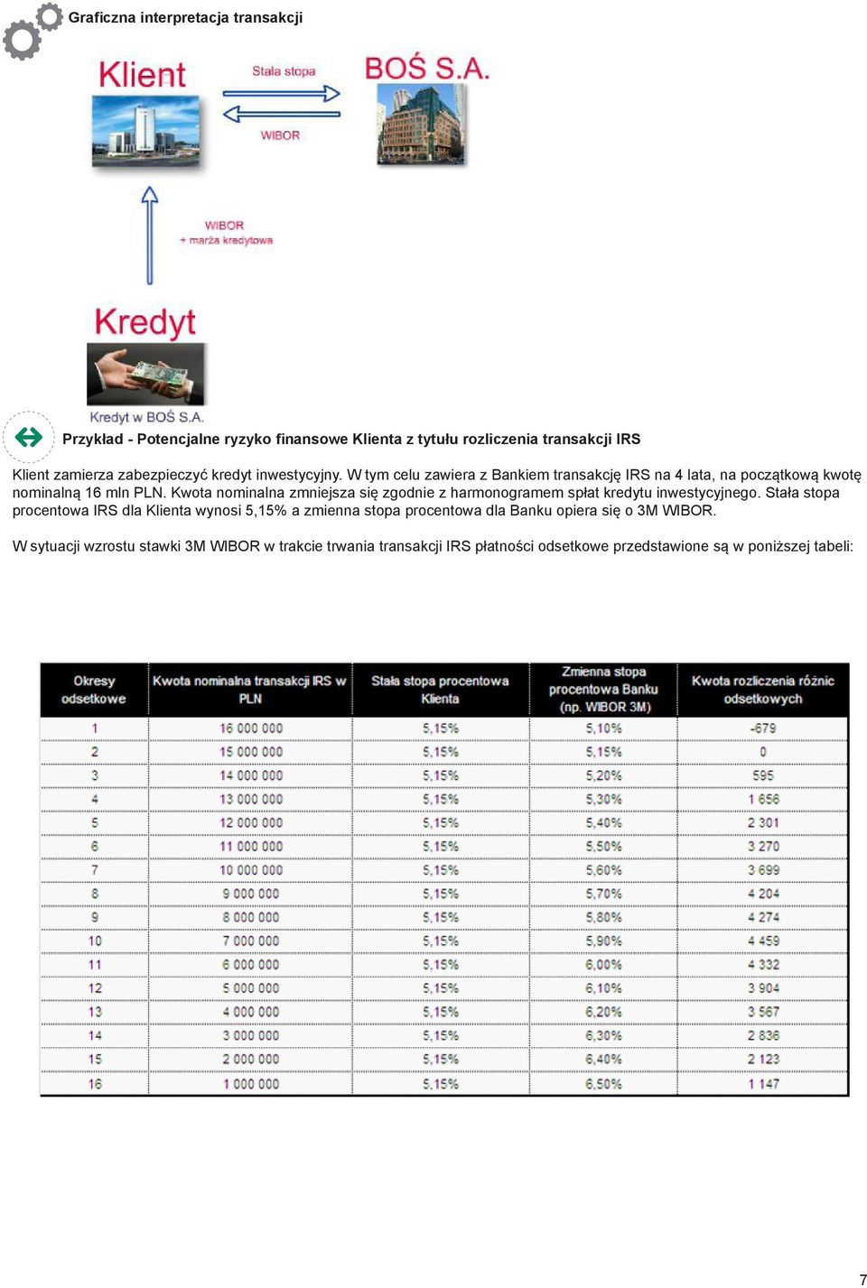 Kwota nominalna zmniejsza się zgodnie z harmonogramem spłat kredytu inwestycyjnego.