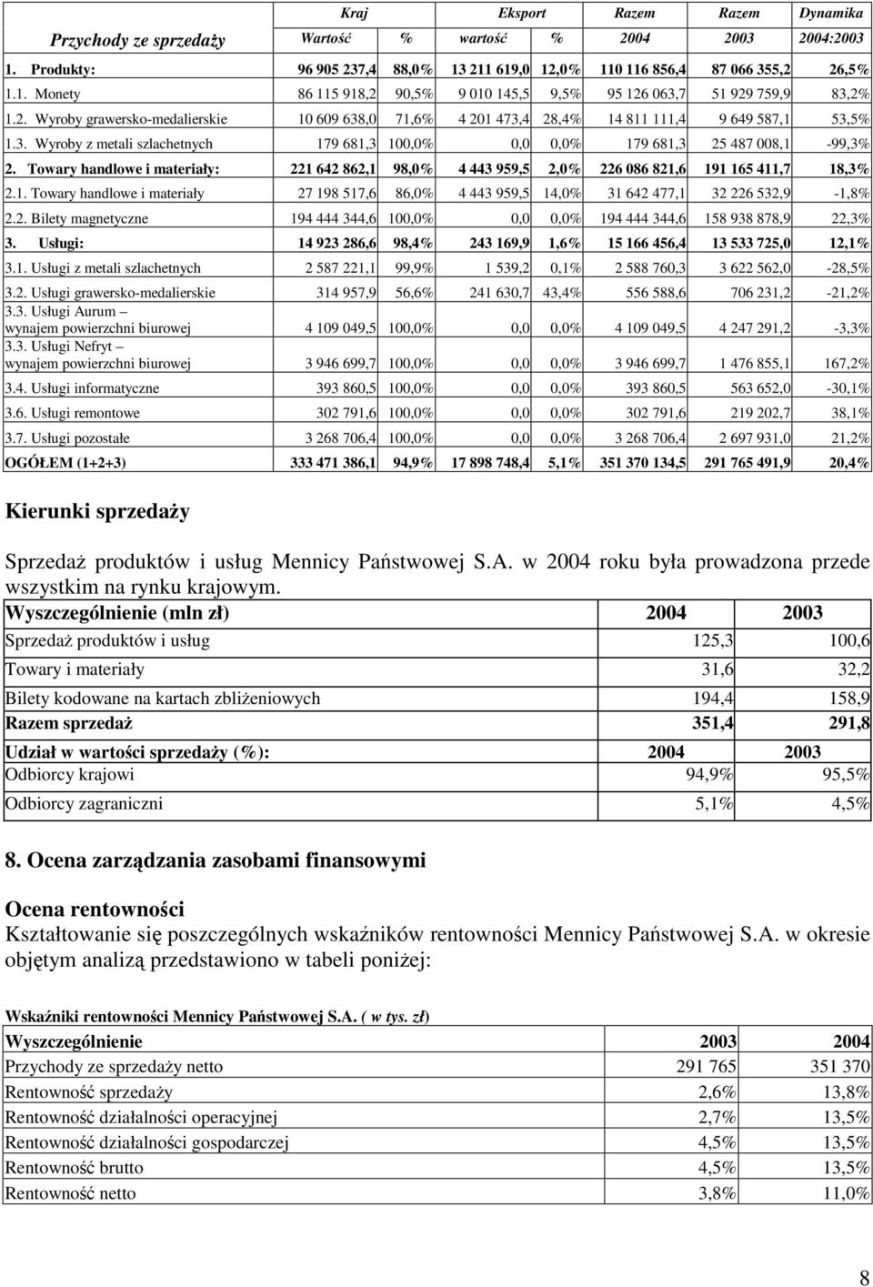 Towary handlowe i materiały: 221 642 862,1 98,0% 4 443 959,5 2,0% 226 086 821,6 191 165 411,7 18,3% 2.1. Towary handlowe i materiały 27 198 517,6 86,0% 4 443 959,5 14,0% 31 642 477,1 32 226 532,9-1,8% 2.