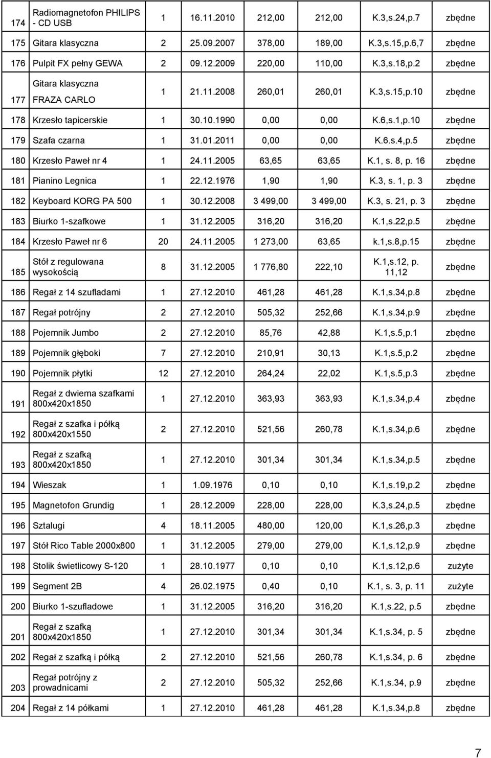 5 180 Krzesło Paweł nr 4 1 24.11.2005 63,65 63,65 K.1, s. 8, p. 16 181 Pianino Legnica 1 22.12.1976 1,90 1,90 K.3, s. 1, p. 3 182 Keyboard KORG PA 500 1 30.12.2008 3 499,00 3 499,00 K.3, s. 21, p.