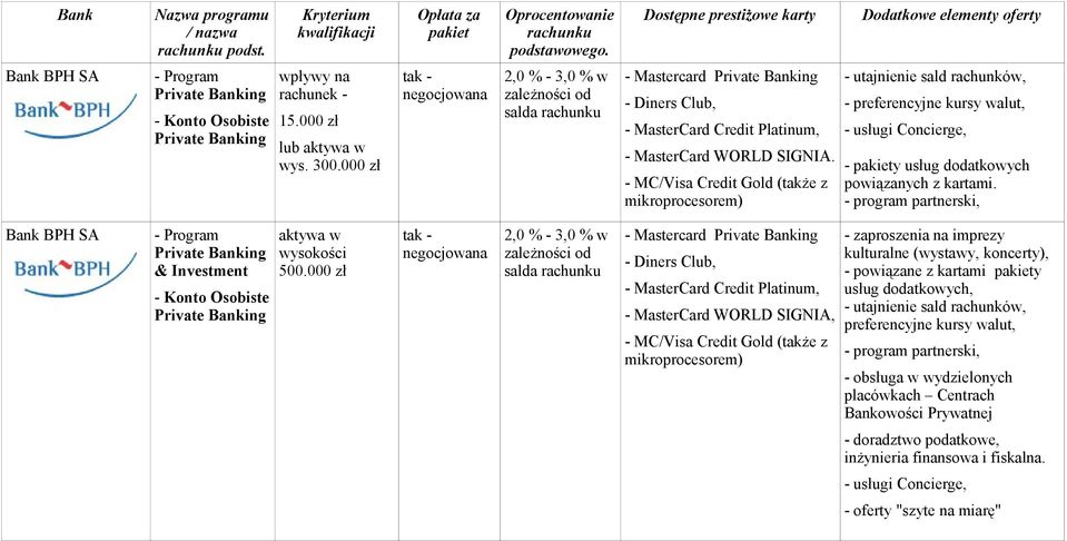 - MC/Visa Credit Gold (także z mikroprocesorem) - utajnienie sald rachunków, - preferencyjne kursy walut, - usługi Concierge, - y usług dodatkowych powiązanych z kartami.