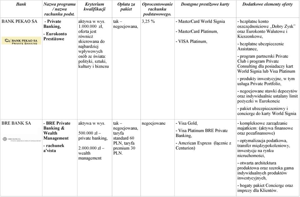 bezpłatne konto oszczędnościowe Dobry Zysk oraz Eurokonto Walutowe i Kieszonkowe, - bezpłatne ubezpieczenie Assistance, - program partnerski Private Club i program Private Consulting dla posiadaczy