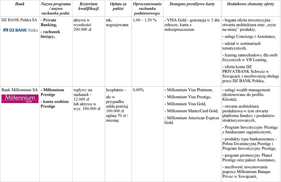 Assistance, - udział w seminariach tematycznych, - leasing samochodowy dla osób fizycznych w VB Leasing, - oferta konta DZ PRIVATBANK Schweiz w Szwajcarii z możliwością obsługi przez DZ BANK Polska,