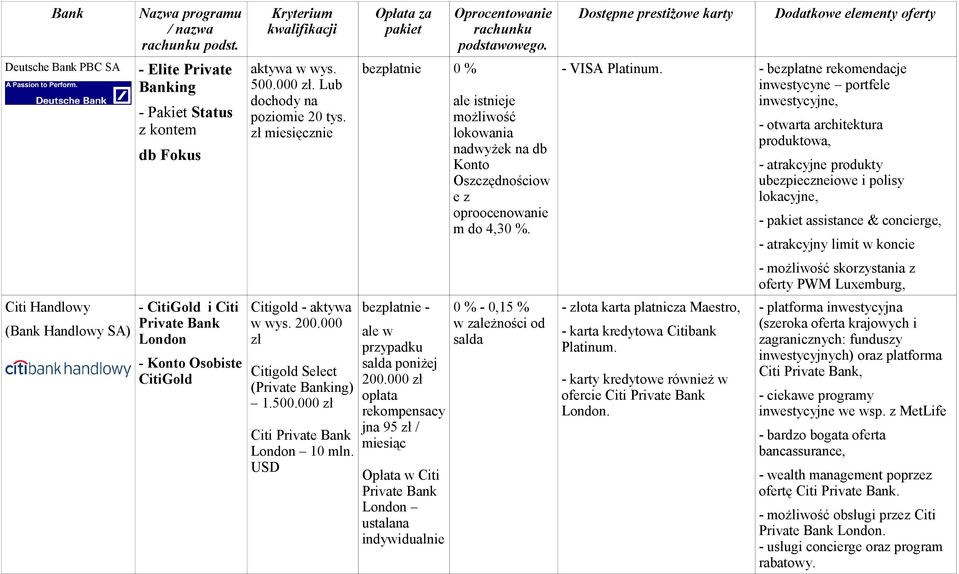 - bezpłatne rekomendacje inwestycyne portfele inwestycyjne, produktowa, - atrakcyjne produkty ubezpieczneiowe i polisy lokacyjne, - assistance & concierge, - atrakcyjny limit w koncie - możliwość