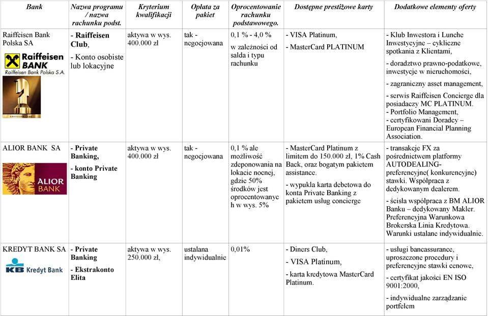 inwestycje w nieruchomości, - zagraniczny asset management, - serwis Raiffeisen Concierge dla posiadaczy MC PLATINUM.