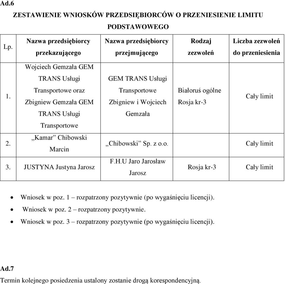 Transportowe oraz Zbigniew Gemzała GEM Transportowe Zbigniew i Wojciech Białoruś ogólne Rosja kr-3 Cały limit TRANS Usługi Gemzała Transportowe 2. Kamar Chibowski Marcin Chibowski Sp. z o.o. Cały limit 3.