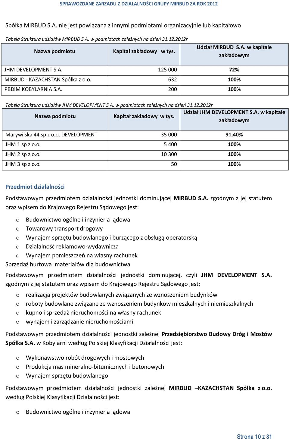 A. w podmiotach zależnych na dzień 31.12.2012r Udział JHM DEVELOPMENT S.A. w kapitale Nazwa podmiotu Kapitał zakładowy w tys. zakładowym Marywilska 44 sp z o.o. DEVELOPMENT 35 000 91,40% S.A. JHM 1 sp z o.