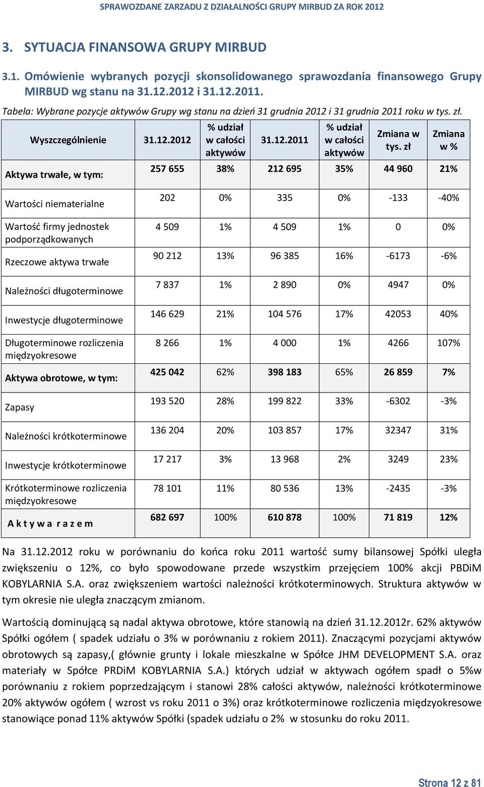 zł Zmiana w % 257 655 38% 212 695 35% 44 960 21% Wartości niematerialne Wartość firmy jednostek podporządkowanych Rzeczowe aktywa trwałe Należności długoterminowe Inwestycje długoterminowe