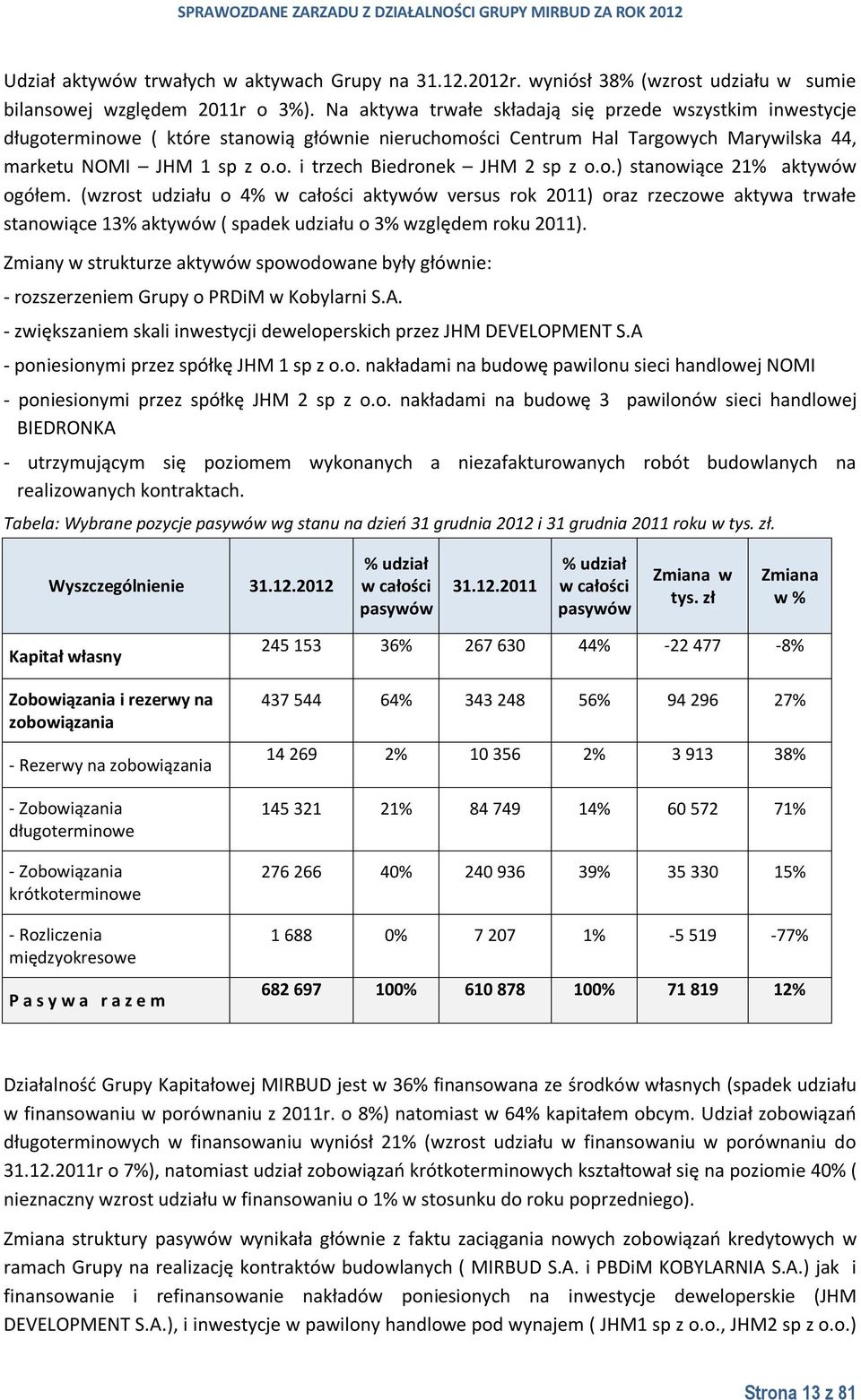 o.) stanowiące 21% aktywów ogółem. (wzrost udziału o 4% w całości aktywów versus rok 2011) oraz rzeczowe aktywa trwałe stanowiące 13% aktywów ( spadek udziału o 3% względem roku 2011).