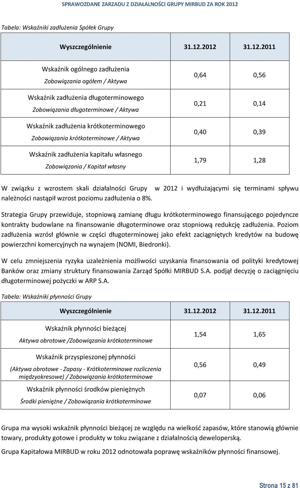 krótkoterminowe / Aktywa Wskaźnik zadłużenia kapitału własnego Zobowiązania / Kapitał własny 0,64 0,56 0,21 0,14 0,40 0,39 1,79 1,28 W związku z wzrostem skali działalności Grupy w 2012 i