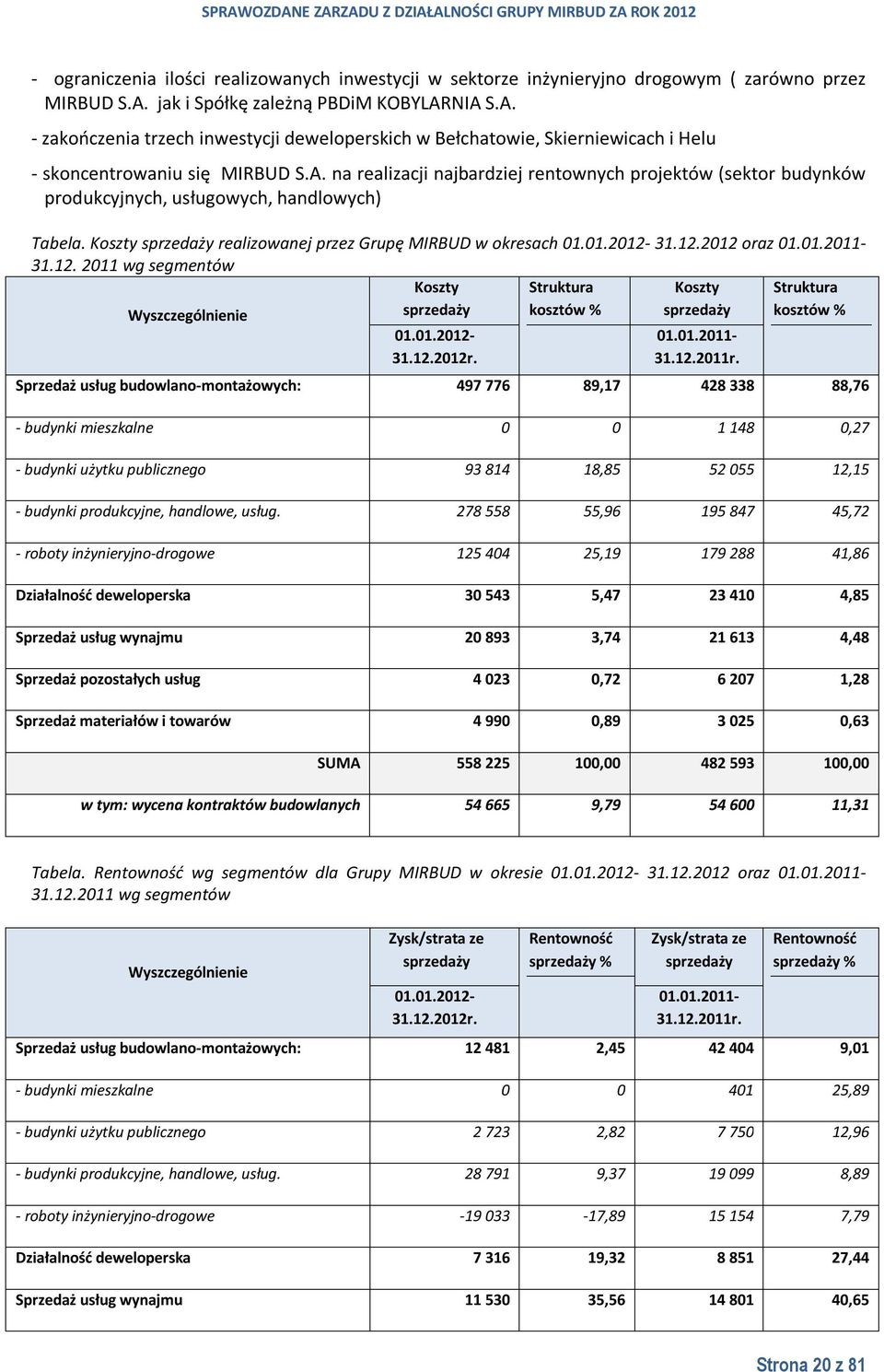 Koszty sprzedaży realizowanej przez Grupę MIRBUD w okresach 01.01.2012-31.12.2012 oraz 01.01.2011-31.12. 2011 wg segmentów Koszty Struktura Koszty Struktura sprzedaży kosztów % sprzedaży kosztów % Wyszczególnienie 01.