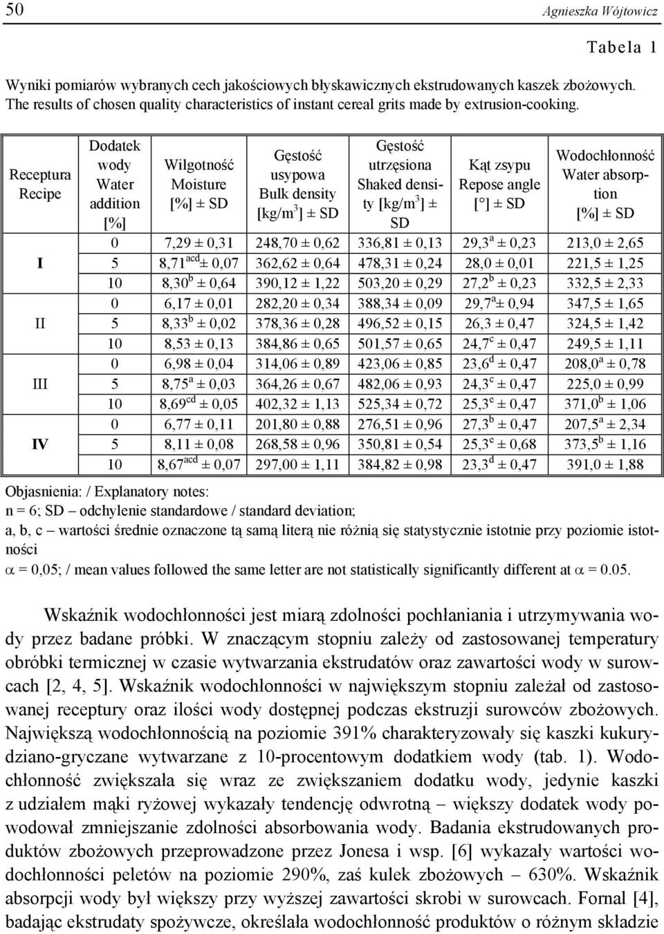 Receptura Recipe I II III IV Dodatek wody Water addition [%] Wilgotność Moisture [%] ± SD Gęstość usypowa Bulk density [kg/m 3 ] ± SD Gęstość utrzęsiona Shaked density [kg/m 3 ] ± SD Kąt zsypu Repose