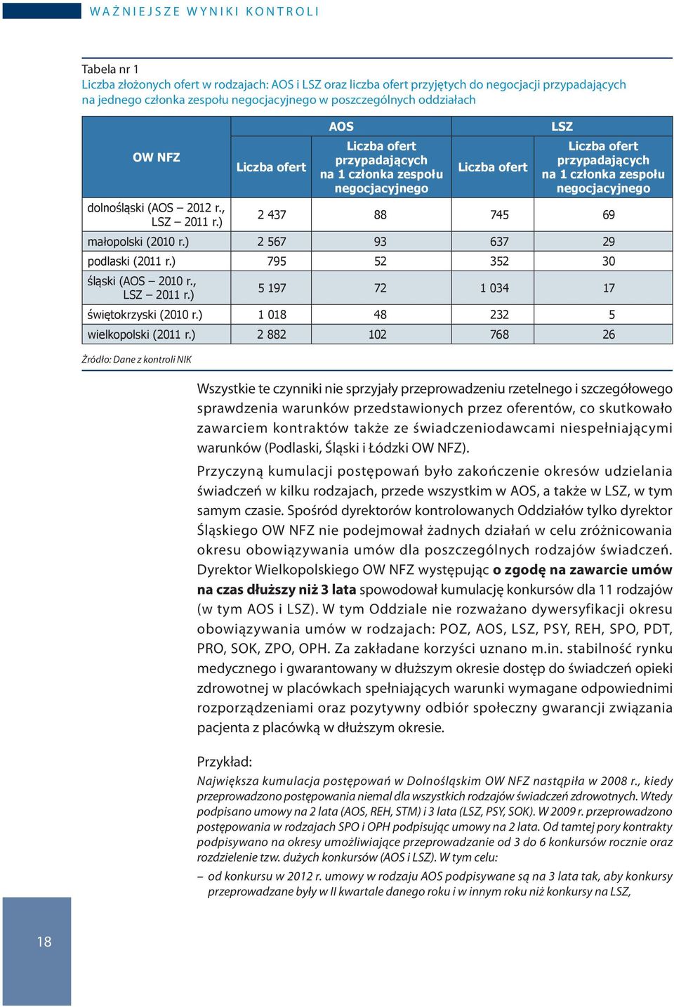 negocjacyjnego dolnośląski ( AOS 2012 r., LSZ 2011 r.) 2 437 88 745 69 małopolski (2010 r.) 2 567 93 637 29 podlaski (2011 r.) 795 52 352 30 śląski ( AOS 2010 r., LSZ 2011 r.) 5 197 72 1 034 17 świętokrzyski (2010 r.
