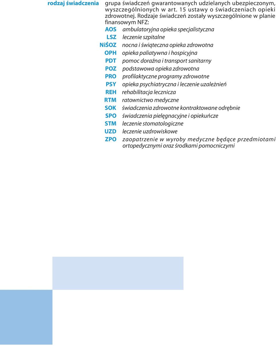 hospicyjna PDT pomoc doraźna i transport sanitarny POZ podstawowa opieka zdrowotna PRO profilaktyczne programy zdrowotne PSY opieka psychiatryczna i leczenie uzależnień REH rehabilitacja lecznicza