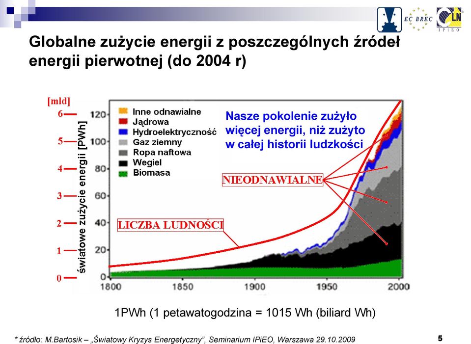 historii ludzkości 1PWh (1 petawatogodzina = 1015 Wh (biliard Wh) *