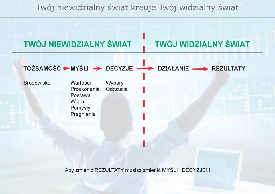 REZULTATY Środowisko Wartości Wybory Przekonania Odczucia Postawa