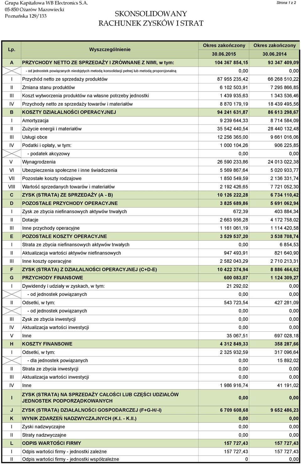 2014 A PRZYCHODY NETTO ZE SPRZEDAŻY I ZRÓWNANE Z NIMI, w tym: 104 367 854,15 93 347 409,09 - od jednostek powiązanych nieobjętych metodą konsolidacji pełnej lub metodą proporcjonalną I Przychód netto