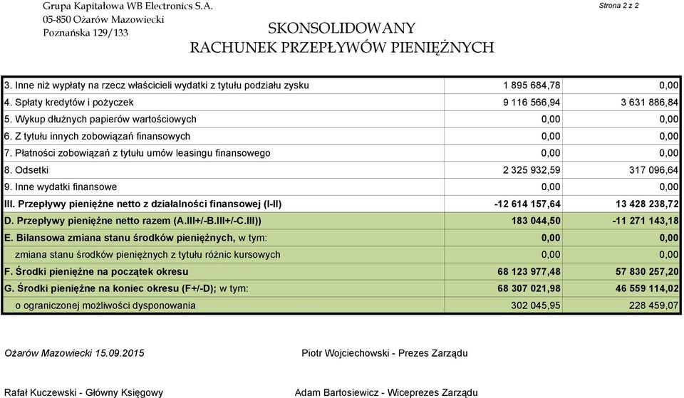 Odsetki 2 325 932,59 317 096,64 9. Inne wydatki finansowe III. Przepływy pieniężne netto z działalności finansowej (I-II) -12 614 157,64 13 428 238,72 D. Przepływy pieniężne netto razem (A.III+/-B.