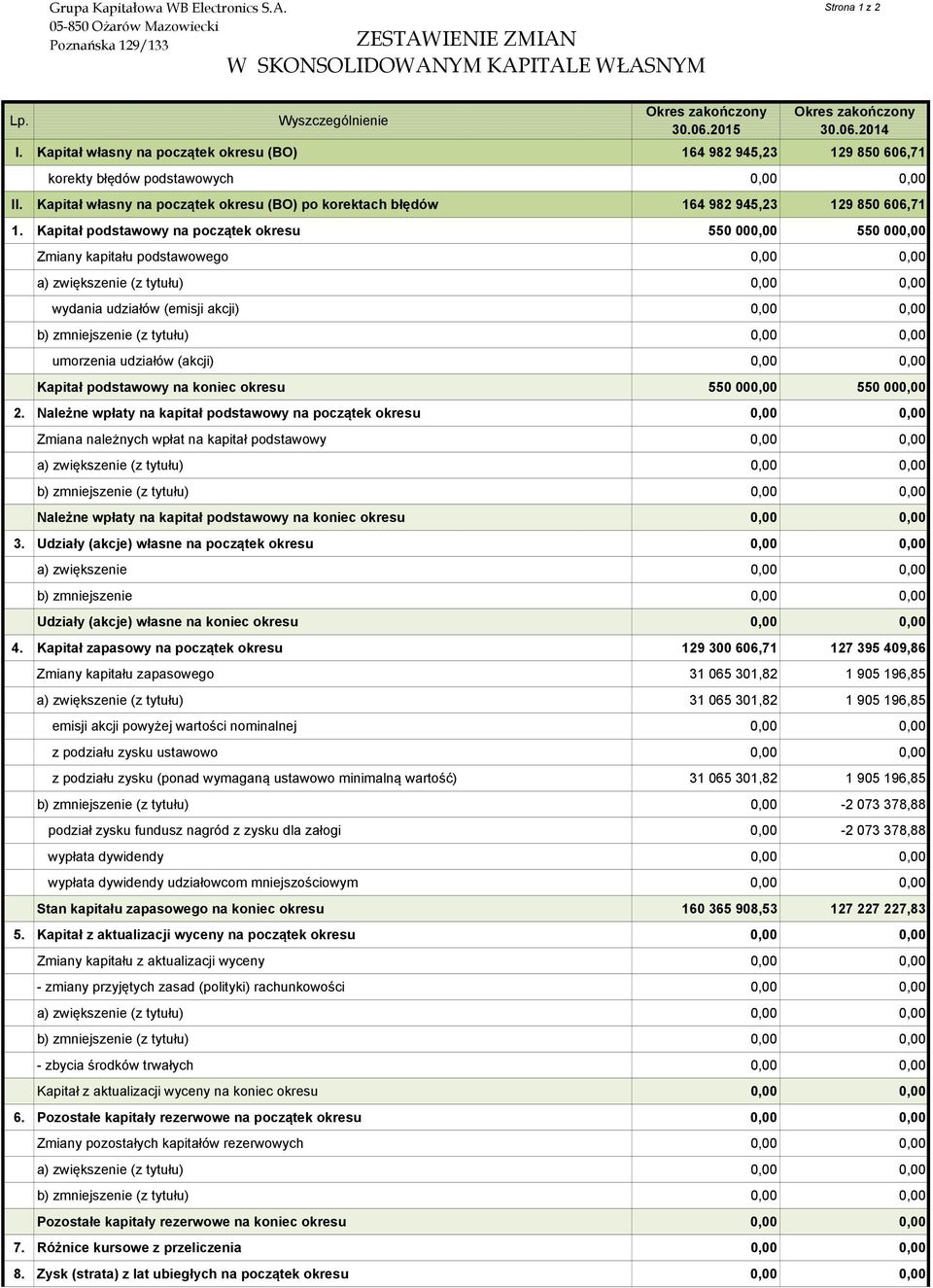 Kapitał podstawowy na początek okresu 550 00 550 00 Zmiany kapitału podstawowego a) zwiększenie (z tytułu) wydania udziałów (emisji akcji) b) zmniejszenie (z tytułu) umorzenia udziałów (akcji)