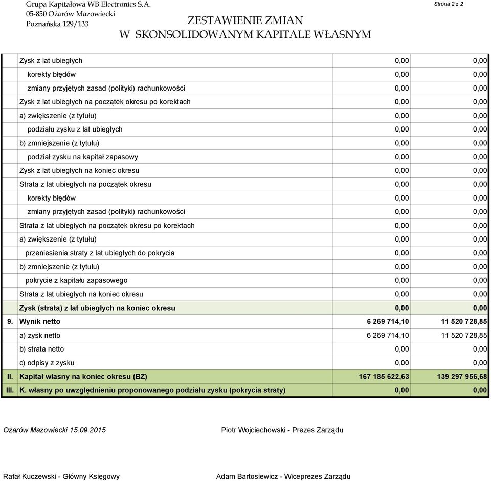 początek okresu korekty błędów zmiany przyjętych zasad (polityki) rachunkowości Strata z lat ubiegłych na początek okresu po korektach a) zwiększenie (z tytułu) przeniesienia straty z lat ubiegłych