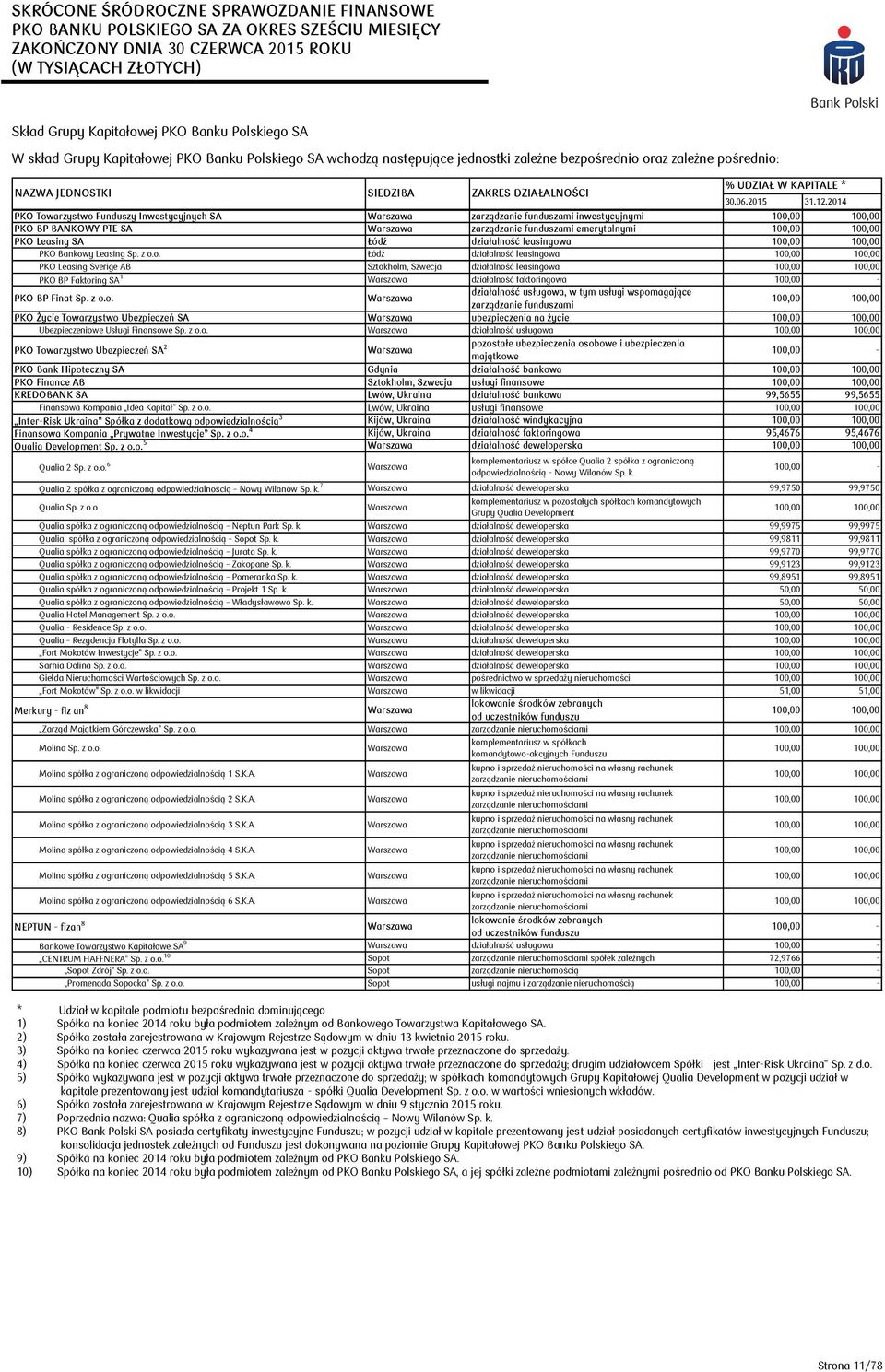 2014 PKO Towarzystwo Funduszy Inwestycyjnych SA Warszawa zarządzanie funduszami inwestycyjnymi 100,00 100,00 PKO BP BANKOWY PTE SA Warszawa zarządzanie funduszami emerytalnymi 100,00 100,00 PKO