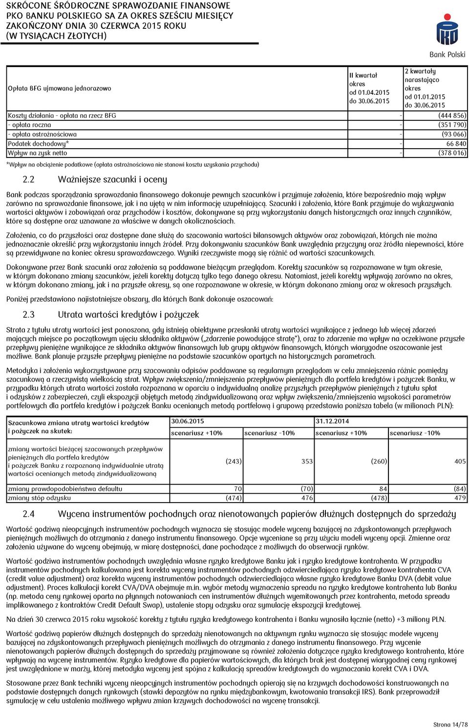 2015 Koszty działania - opłata na rzecz BFG - (444 856) - opłata roczna - (351 790) - opłata ostrożnościowa - (93 066) Podatek dochodowy* - 66 840 Wpływ na zysk netto - (378 016) *Wpływ na obciążenie