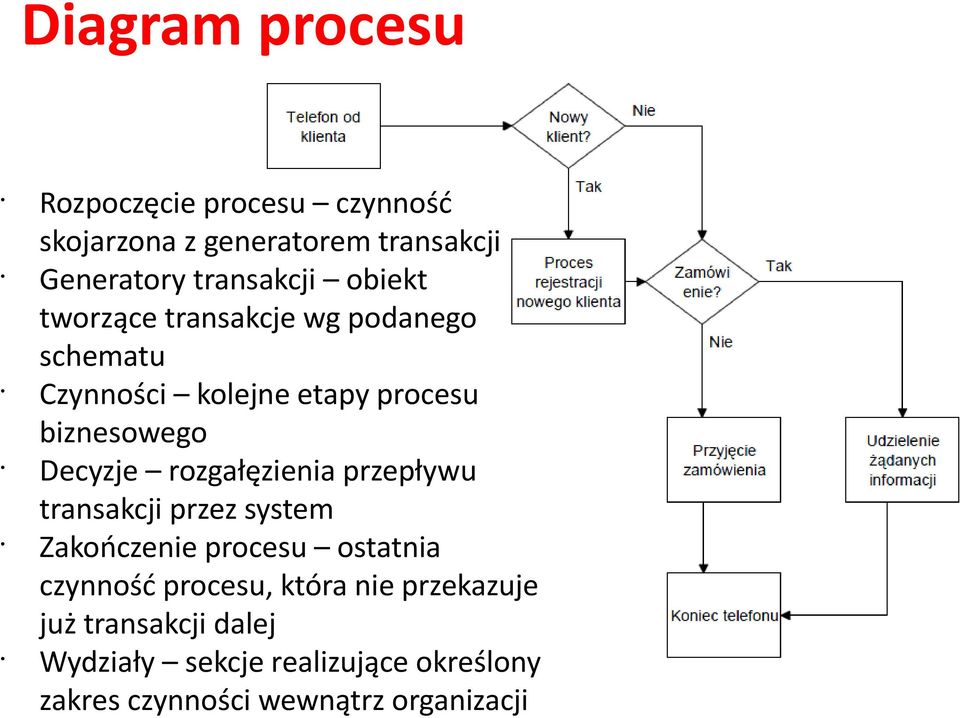 rozgałęzienia przepływu transakcji przez system Zakończenie procesu ostatnia czynność procesu, która