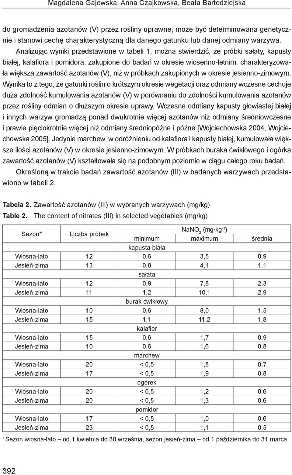 Analizując wyniki przedstawione w tabeli 1, można stwierdzić, że próbki sałaty, kapusty białej, kalafiora i pomidora, zakupione do badań w okresie wiosenno-letnim, charakteryzowała większa zawartość