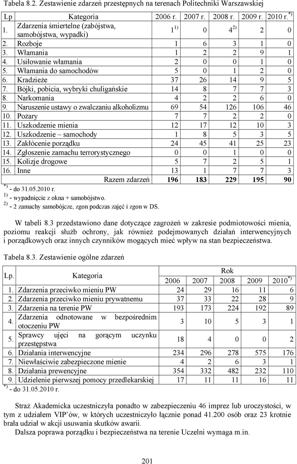 Kradzieże 37 26 14 9 5 7. Bójki, pobicia, wybryki chuligańskie 14 8 7 7 3 8. Narkomania 4 2 2 6 0 9. Naruszenie ustawy o zwalczaniu alkoholizmu 69 54 126 106 46 10. Pożary 7 7 2 2 0 11.