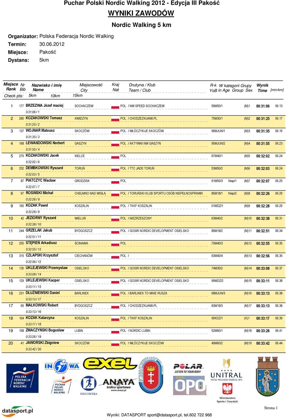 Team / Club R-k W kategorii Grupy YoB in Age Group Sex Wynik Time [min/km] 1 177 BRZEZINA Józef maciej SOCHACZEW POL / NW SPEED SOCHACZEW 59M50/1 (M)1 00:31:06 06.