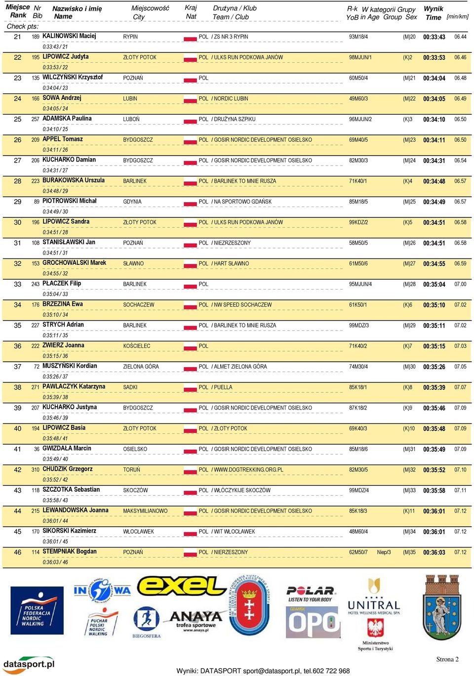 49 0:34:05 / 24 25 257 ADAMSKA Paulina LUBOŃ POL / DRUŻYNA SZPIKU 96MJUN/2 (K)3 00:34:10 06.