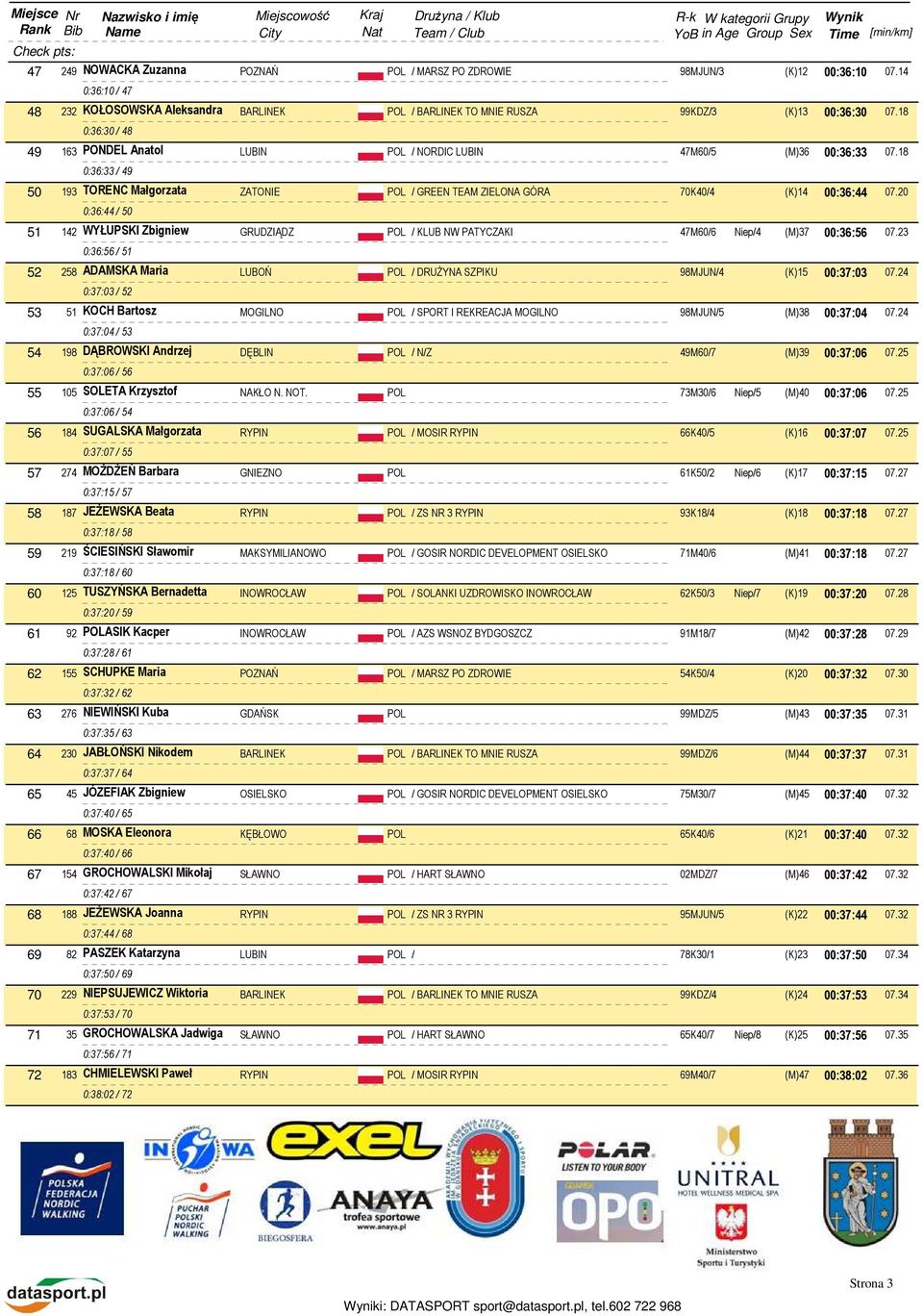 20 0:36:44 / 50 51 142 WYŁUPSKI Zbigniew GRUDZIĄDZ POL / KLUB NW PATYCZAKI 47M60/6 Niep/4 (M)37 00:36:56 07.23 0:36:56 / 51 52 258 ADAMSKA Maria LUBOŃ POL / DRUŻYNA SZPIKU 98MJUN/4 (K)15 00:37:03 07.