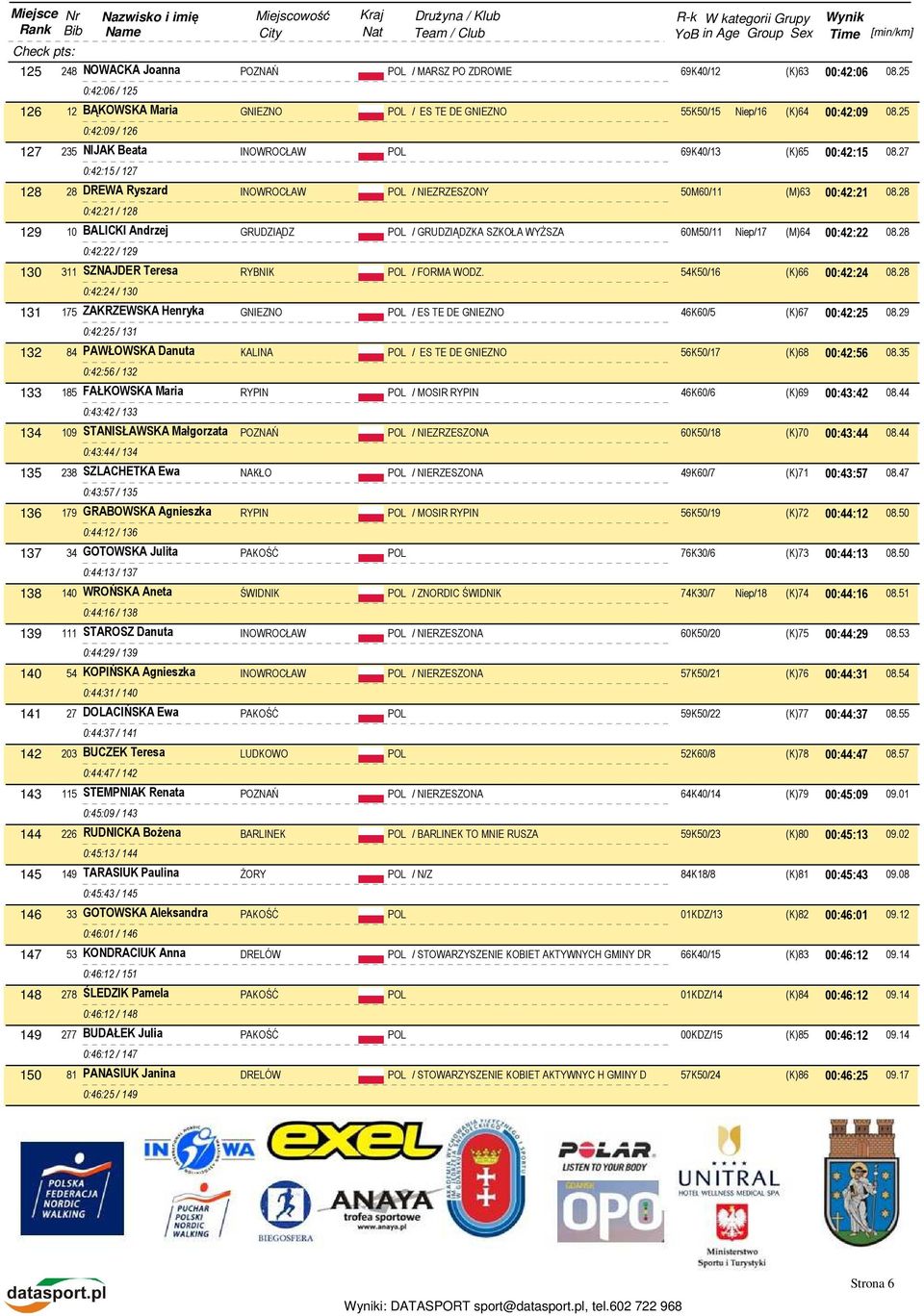 28 0:42:21 / 128 129 10 BALICKI Andrzej GRUDZIĄDZ POL / GRUDZIĄDZKA SZKOŁA WYŻSZA 60M50/11 Niep/17 (M)64 00:42:22 08.28 0:42:22 / 129 130 311 SZNAJDER Teresa RYBNIK POL / FORMA WODZ.