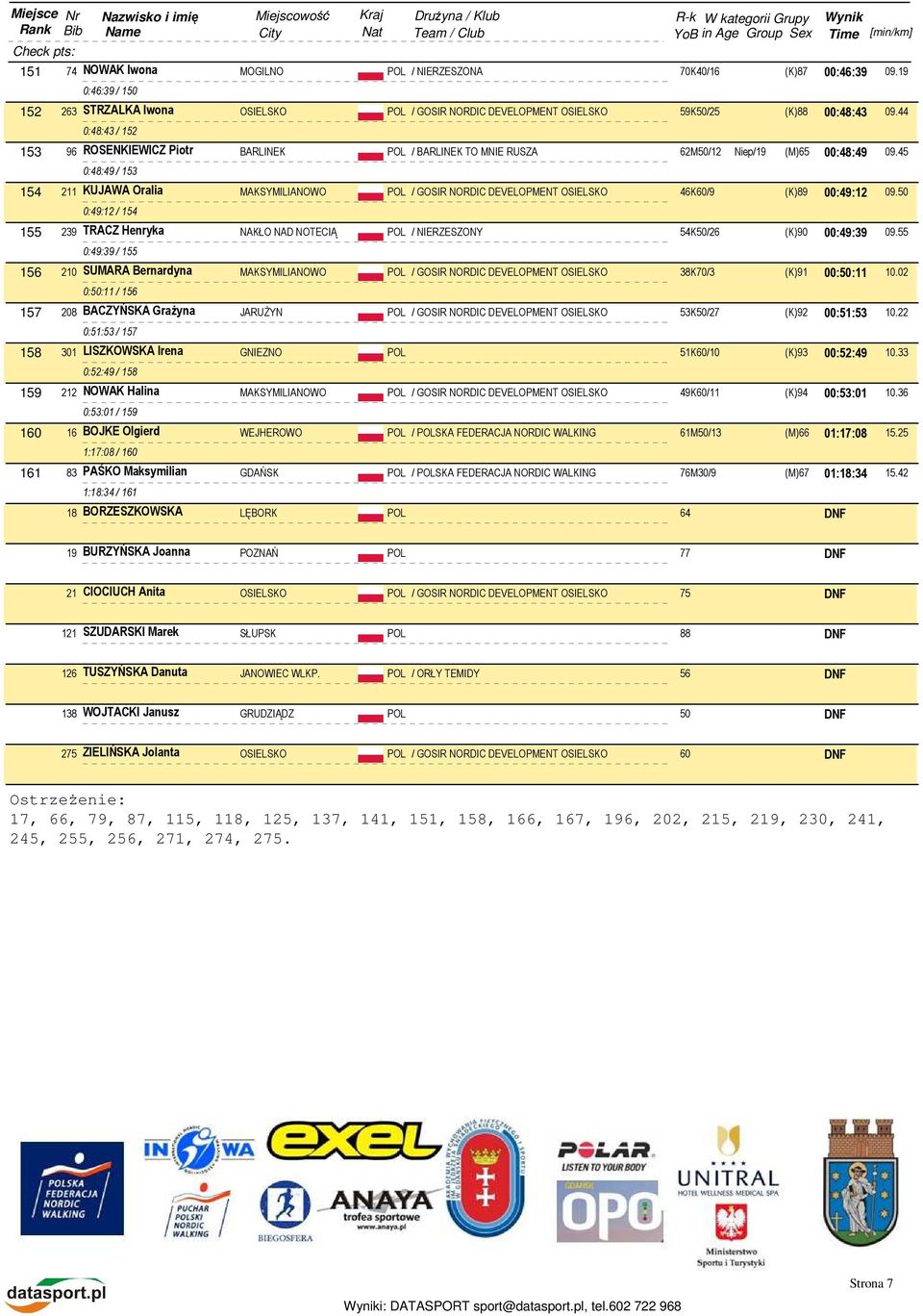45 0:48:49 / 153 154 211 KUJAWA Oralia MAKSYMILIANOWO POL / GOSIR NORDIC DEVELOPMENT OSIELSKO 46K60/9 (K)89 00:49:12 09.