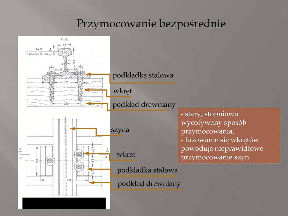 wycofywany sposób przymocowania, - luzowanie się wkrętów