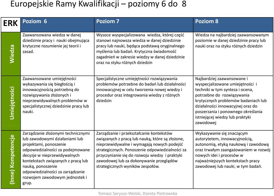 Krytyczna świadomość zagadnień w zakresie wiedzy w danej dziedzinie oraz na styku różnych dziedzin Wiedza na najbardziej zaawansowanym poziomie w danej dziedzinie pracy lub nauki oraz na styku