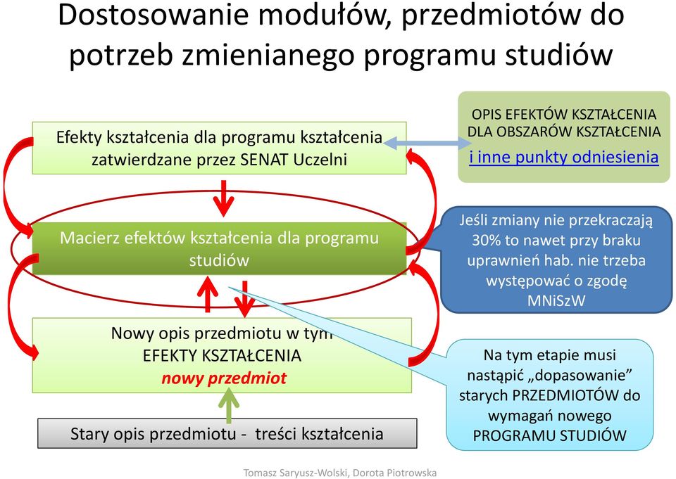 przedmiotu w tym EFEKTY KSZTAŁCENIA nowy przedmiot Staryopis przedmiotu treści kształcenia Jeśli zmiany nie przekraczają 30% to nawet przy braku