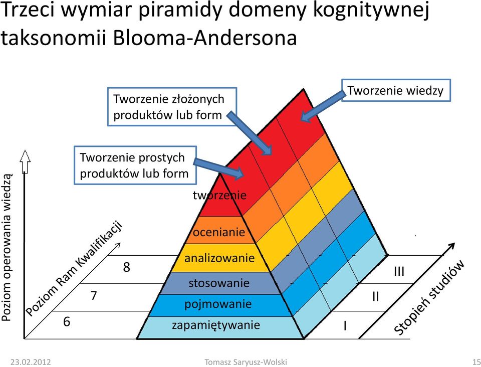 wiedzą 6 Tworzenie prostych produktów lub form 7 8 tworzenie ocenianie