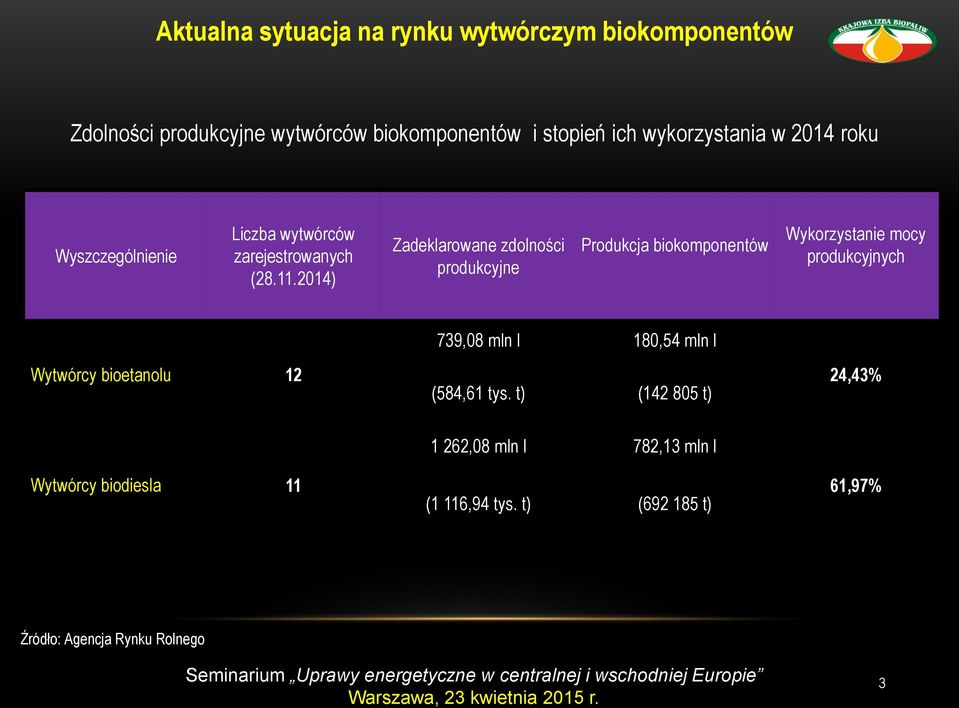 2014) Zadeklarowane zdolności produkcyjne Produkcja biokomponentów Wykorzystanie mocy produkcyjnych Wytwórcy bioetanolu 12