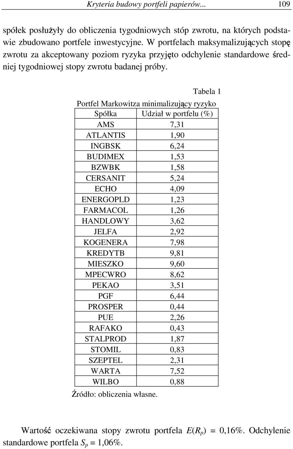Tabela Portfel Markowtza mnmalzu cy ryzyko Spółka Udzał w portfelu (%) AMS 7,3 ATLATIS,90 IGBSK 6,4 BUDIMEX,53 BZWBK,58 CERSAIT 5,4 ECHO 4,09 EERGOPLD,3 FARMACOL,6 HADLOWY 3,6 JELFA,9