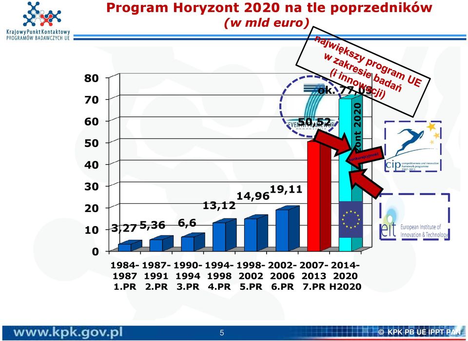 77,03 Horyzont 2020 0 1984-1987 1.PR 1987-1991 2.PR 1990-1994 3.