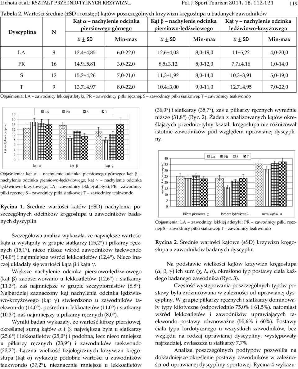 piersiowo-lędźwiowego Kąt γ nachylenie odcinka lędźwiowo-krzyżowego ±SD Min-max ±SD Min-max ±SD Min-max LA 9 12,4±4,85 6,-22, 12,6±4,3 8,-19, 11±5,22 4,-2, PR 16 14,9±5,81 3,-22, 8,5±3,12 5,-12,