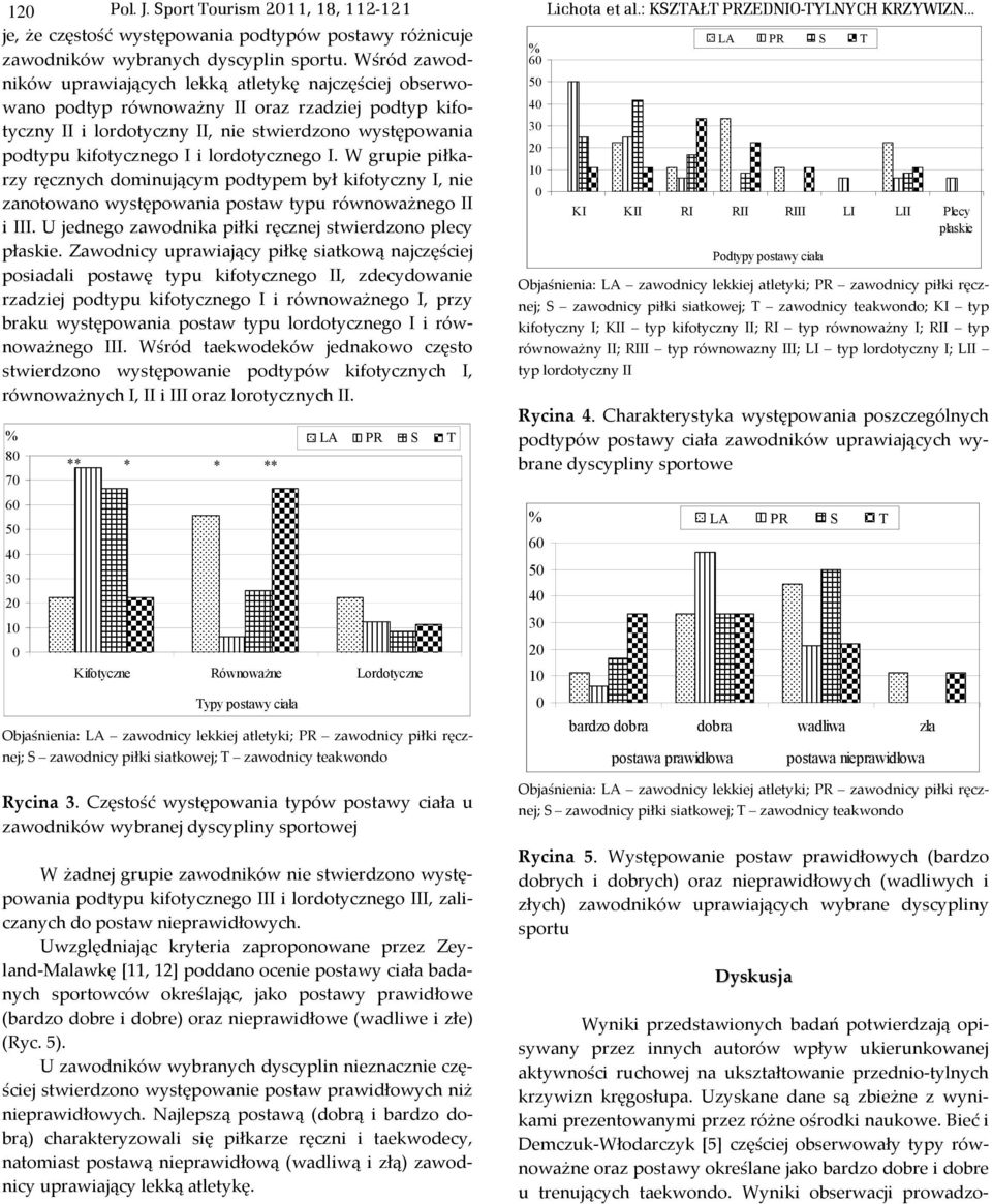 lordotycznego I. W grupie piłkarzy ręcznych dominującym podtypem był kifotyczny I, nie zanotowano występowania postaw typu równoważnego II i III.